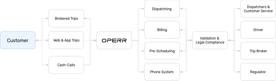 OPERRÂ® Transportation & Dispatching Software Diagram